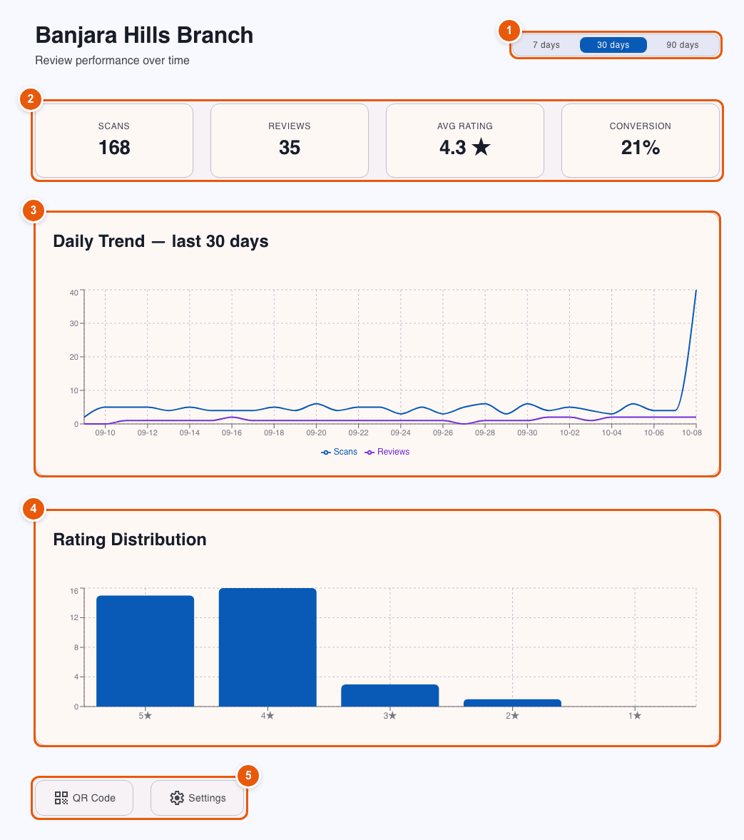Analytics page with period switch, totals, daily trend and rating distribution