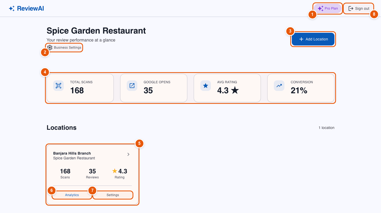 Owner dashboard with plan badge, totals and a location card, numbered
